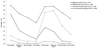 Involvement in bullying and sleep disorders in Chinese early adolescents